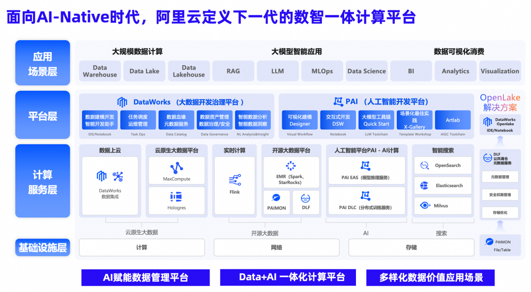 ODPS重磅升级！全面支撑AI应用爆发