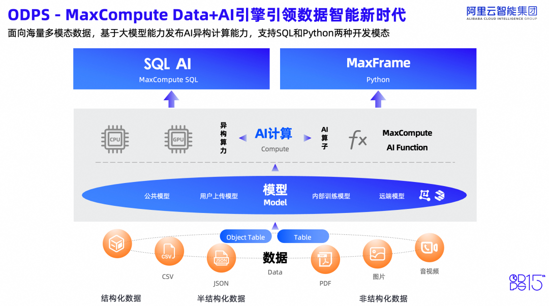 ODPS重磅升级！全面支撑AI应用爆发