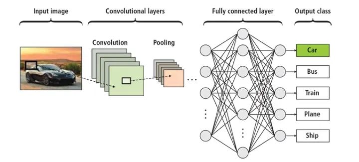 AI 基础知识从 0.4 到 0.5—— 计算机视觉之光 CNN