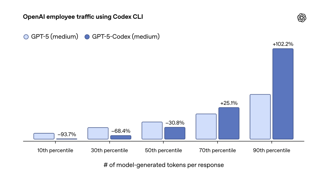 GPT‑5-Codex 发布：OpenAI 的 Claude Code