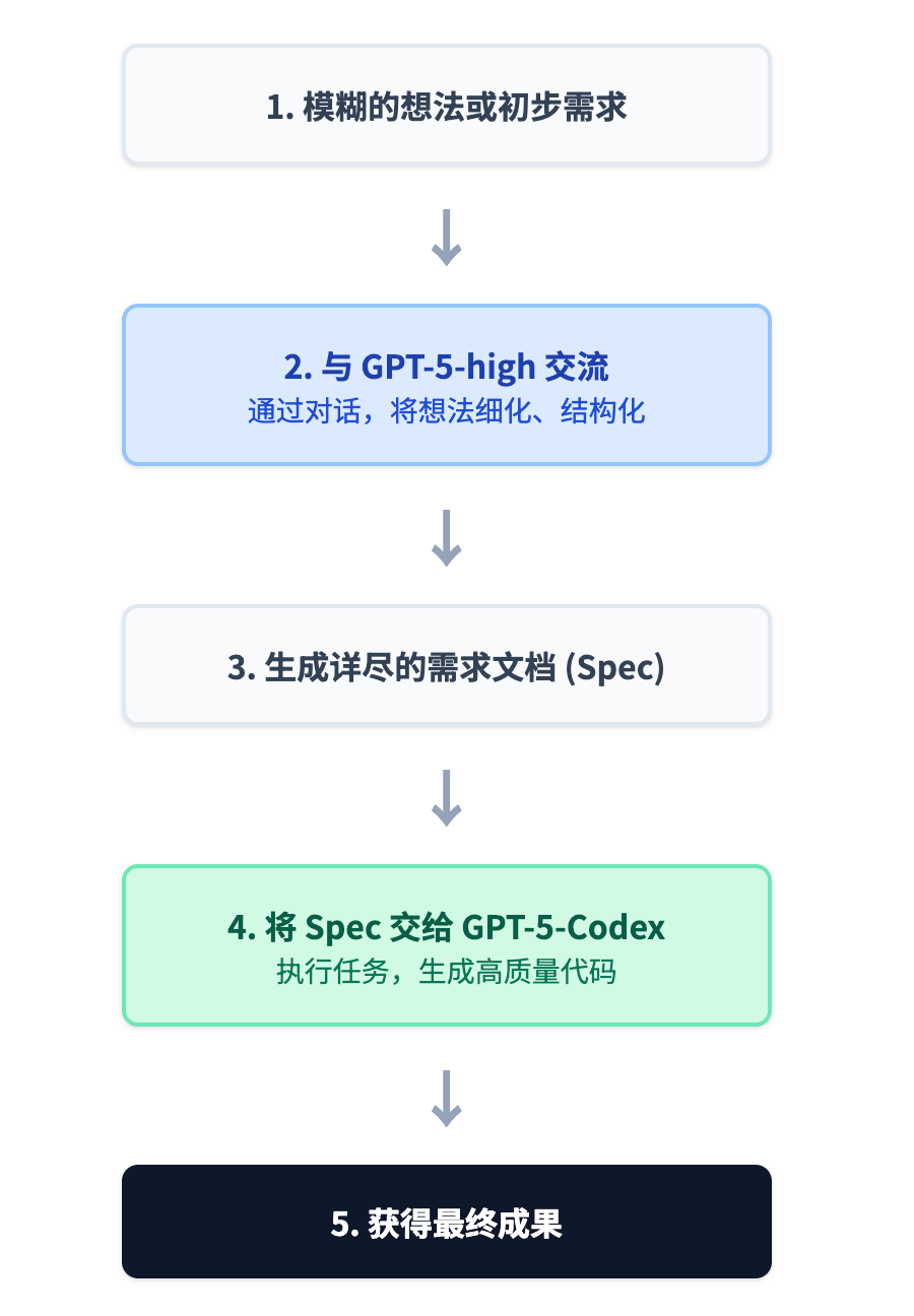 GPT-5-Codex 能替代GPT-5-high吗？