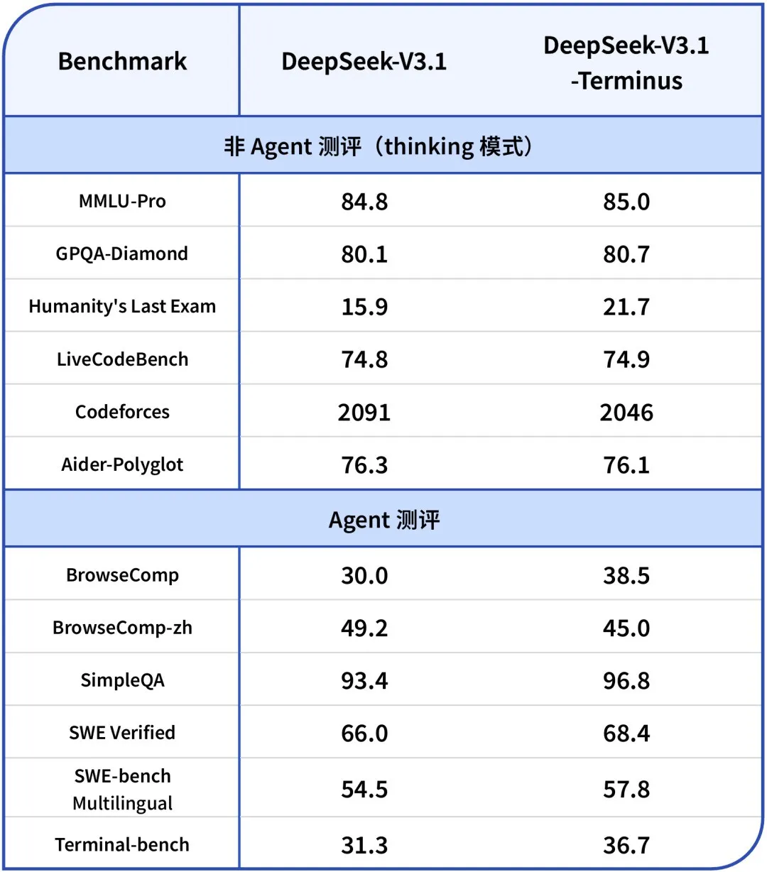刚刚，DeepSeek-V3.1「终极版」重磅发布！最大提升超36%，V4/R2还远吗？