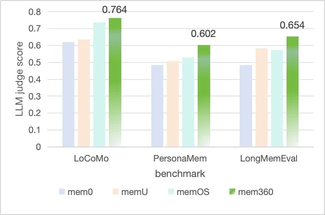 大模型“失忆”困境下的破局:360智脑推出自研记忆体 Mem360