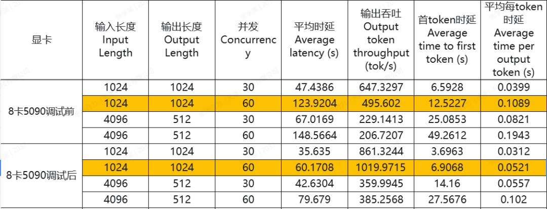 实测:NVIDIA 5090 vs NVIDIA 4090(48GB) 并发性能对比