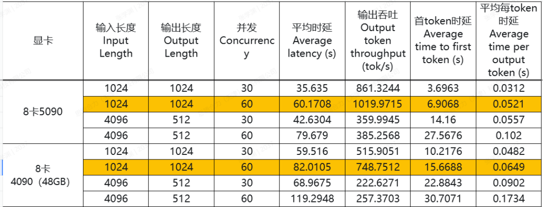 实测:NVIDIA 5090 vs NVIDIA 4090(48GB) 并发性能对比