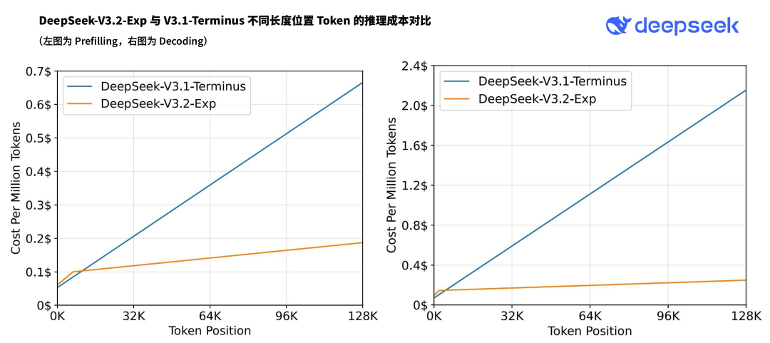 DeepSeek-V3.2-Exp 发布,训练推理提效,API 同步降价