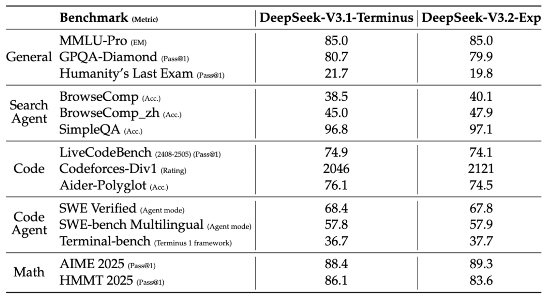 DeepSeek-V3.2-Exp 论文快速解读