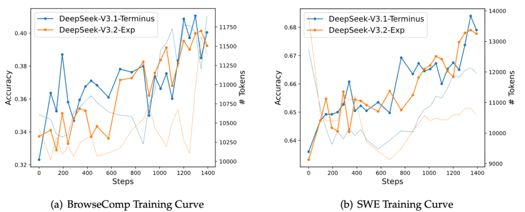 DeepSeek-V3.2-Exp 论文快速解读