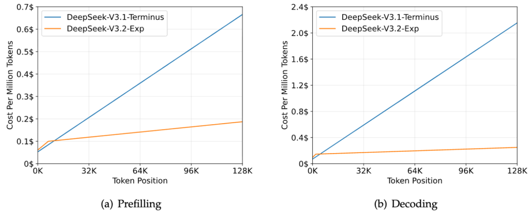 DeepSeek-V3.2-Exp 论文快速解读