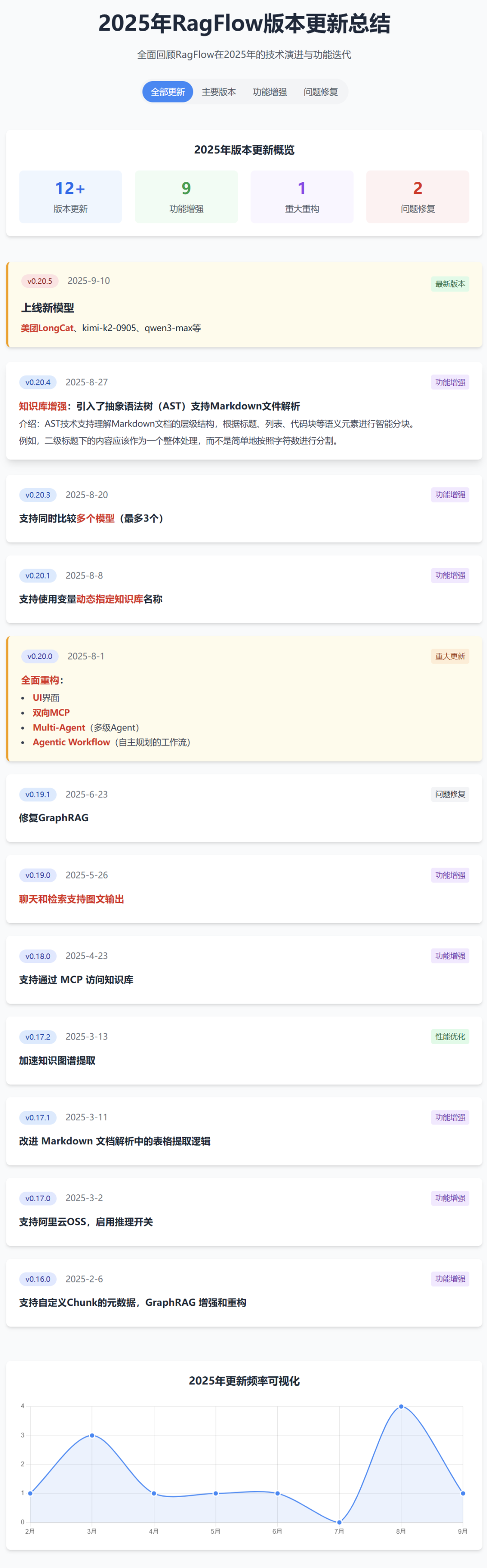 RagFLow v0.20.X全面解析！双向MCP、Agentic智能体...这次真的起飞了！（附长图）