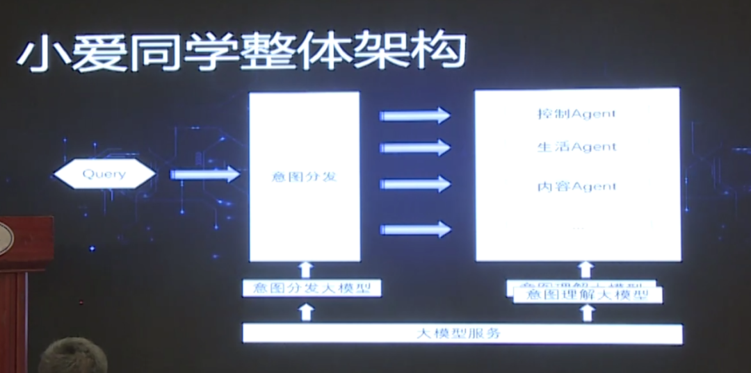 大模型在小爱同学应用实践