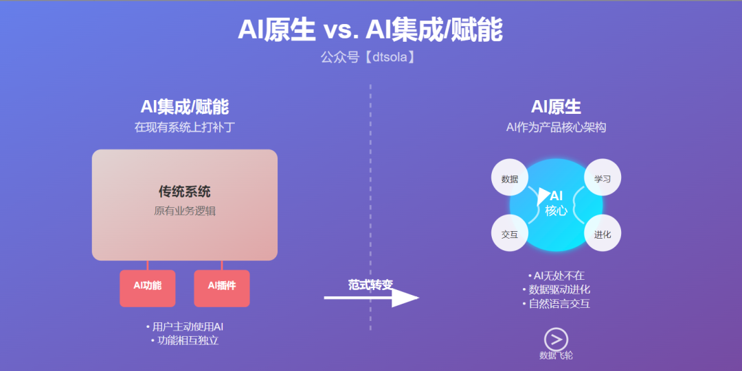 AI原生 vs. AI集成:产品经理的生存关键!