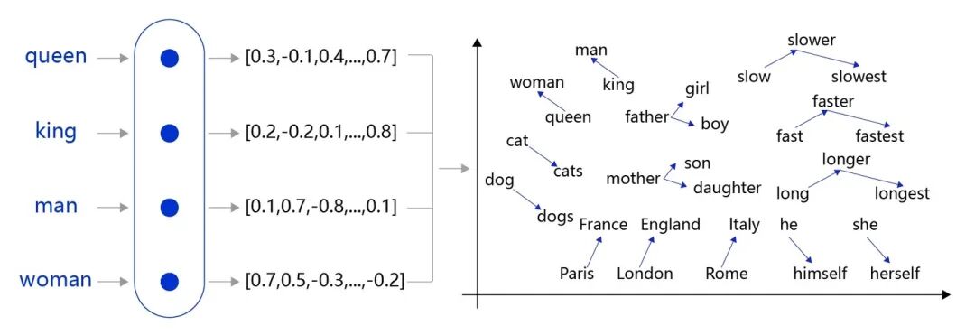 什么是 Embedding?万物即可Embedding