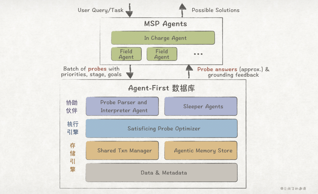 对 Agent-First 数据库的畅想