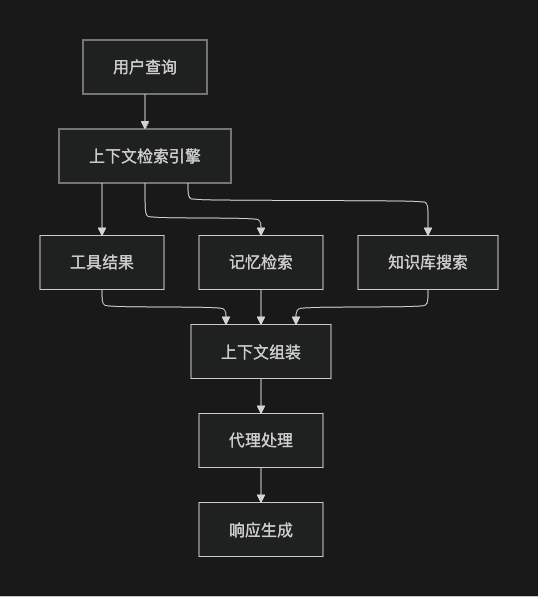 今天聊一聊Context Engineering