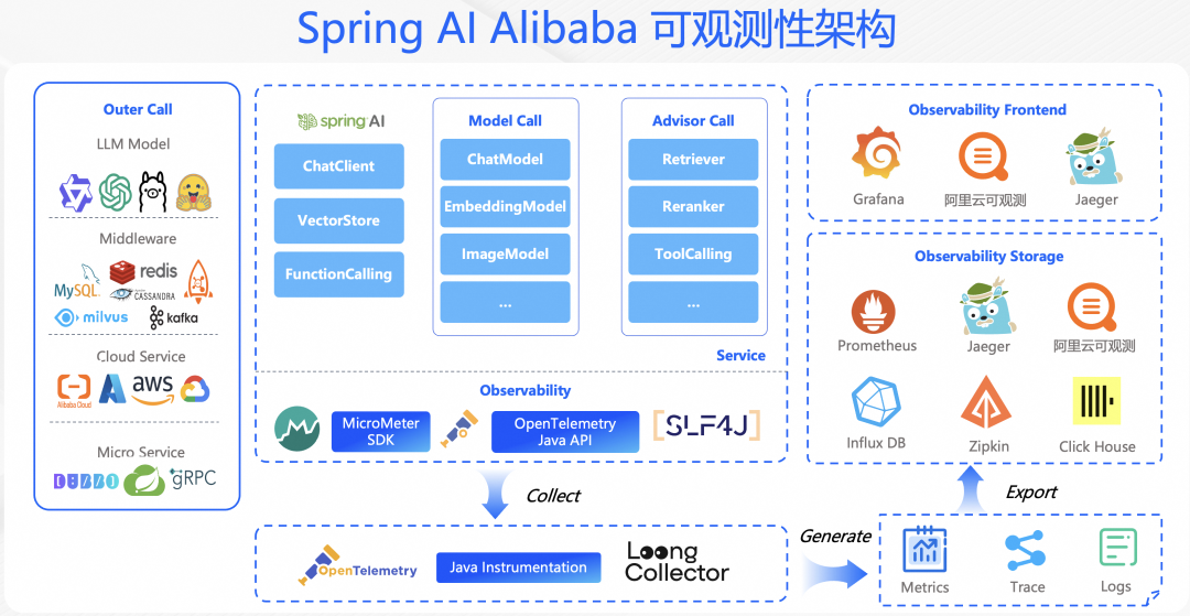 零代码改造 + 全链路追踪!Spring AI 最新可观测性详细解读