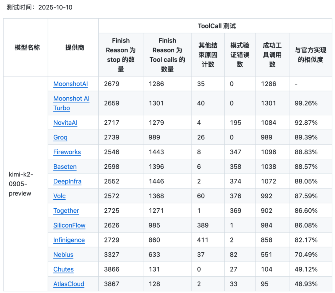 都是Kimi K2,表现却不同?我们测了多家服务商ToolCall性能,并开源了测试集