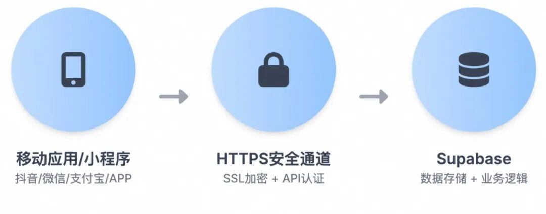 Qoder + ADB Supabase :5分钟GET超火AI手办生图APP