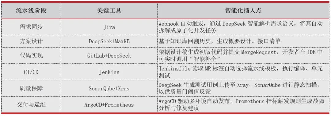 从需求到运维:证券领域LLM增强型DevOps平台建设实践