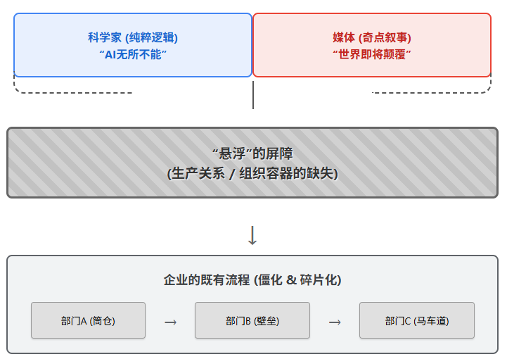 没有组织的进化,就没有AI的深层落地
