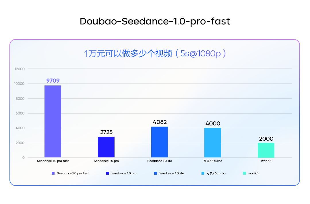 豆包视频生成模型1.0 pro fast正式发布:提速3倍,价格直降72%