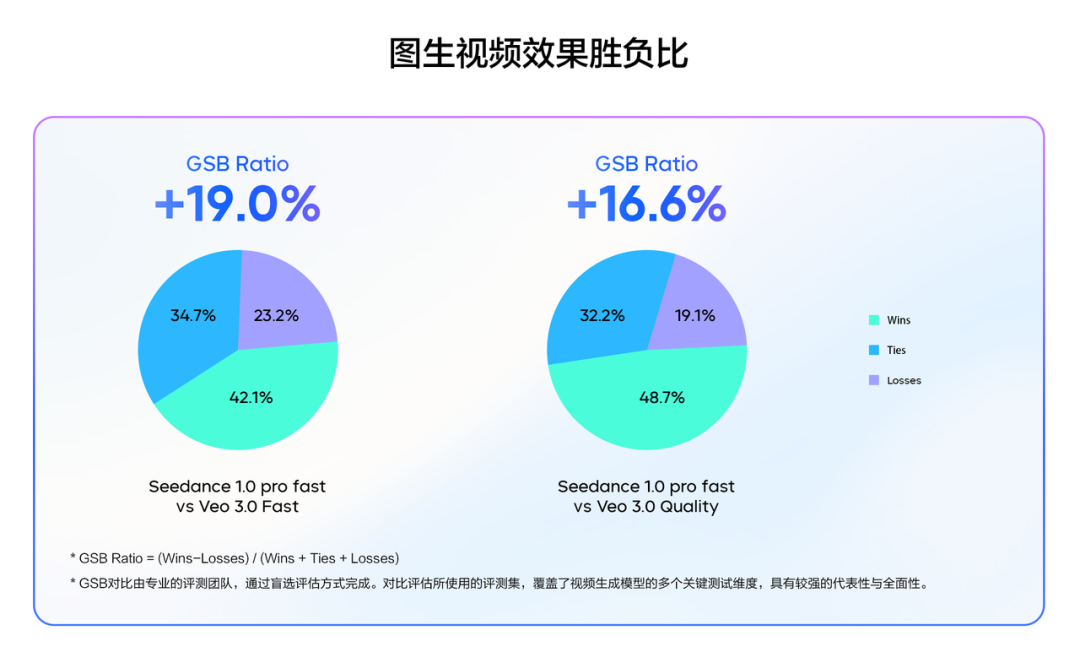 豆包视频生成模型1.0 pro fast正式发布:提速3倍,价格直降72%