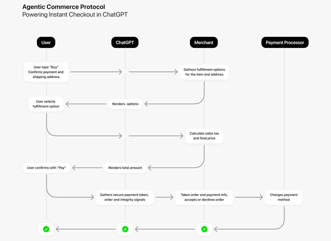 联手 OpenAI 发布 ACP,Stripe 是如何思考 Agent 支付的?
