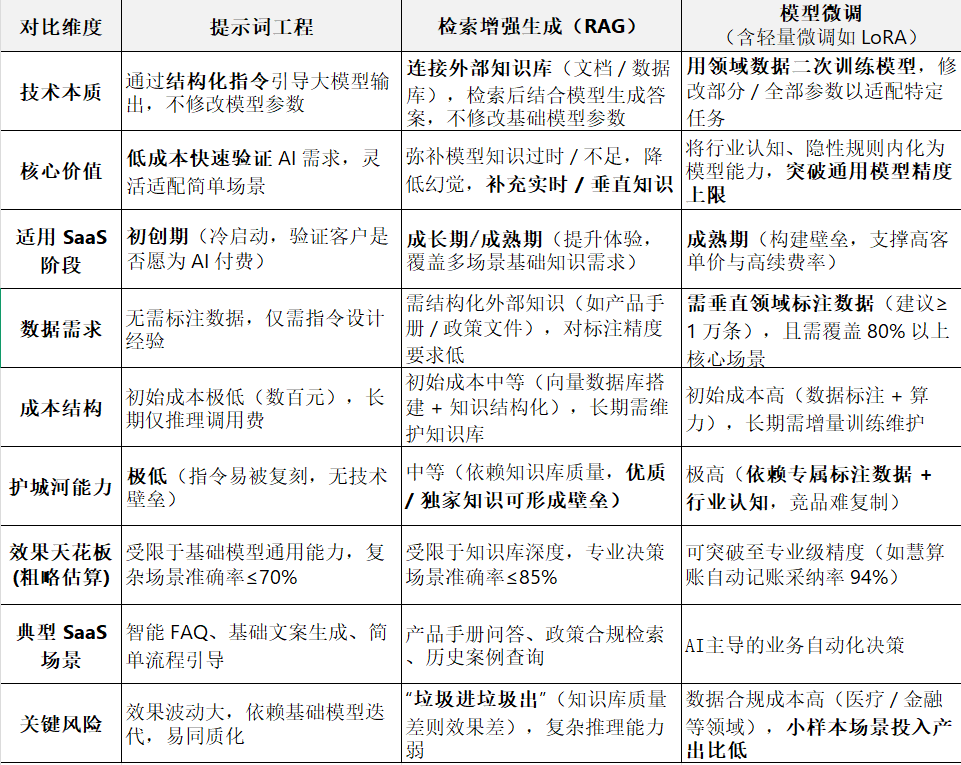 AI产品的技术路线选择:提示词、RAG与模型微调