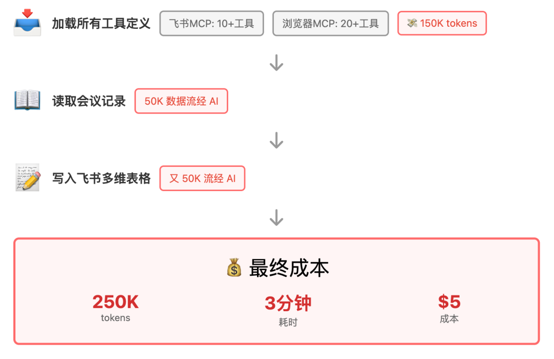 MCP上下文爆炸怎么办?Anthropic给出了新答案(图文示例)