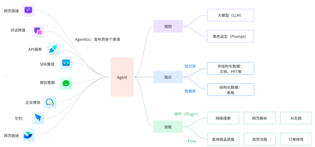 技术还是场景?为大模型能力画一张“地图”:详解RAG、AIGC、Agent如何驱动千行百业