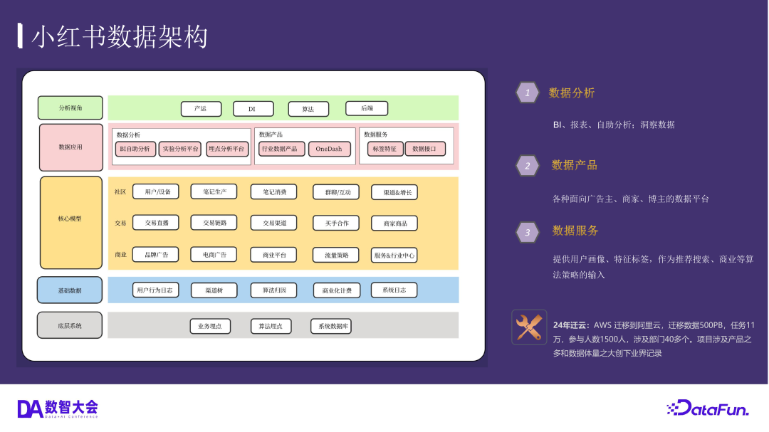 Big AI Data 时代下,小红书数据架构的演进