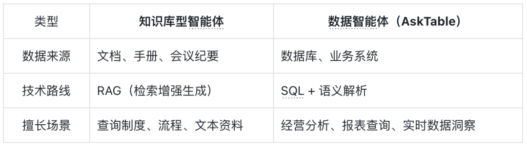 从「问知识」到「问数据」:AI 一体化智能体的进化方向