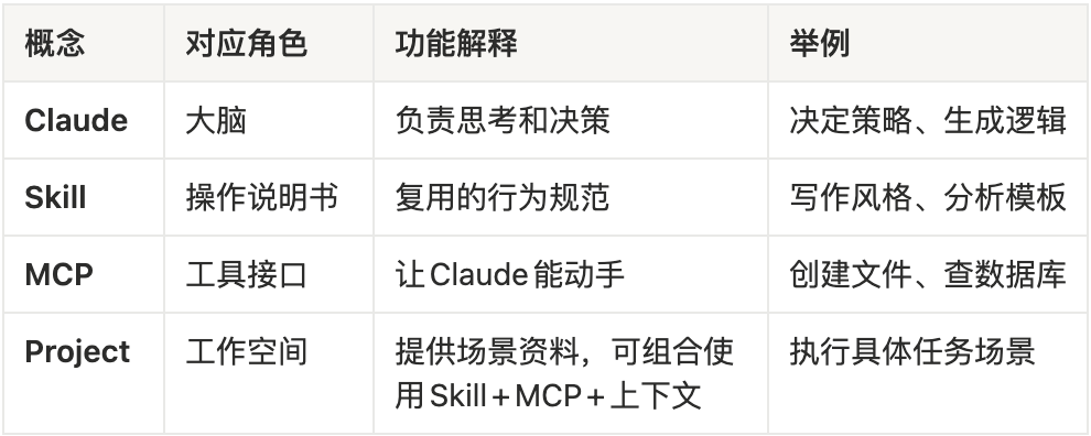 Claude Skills到底是什么?一张表讲清楚它和MCP、Project的区别和联系!