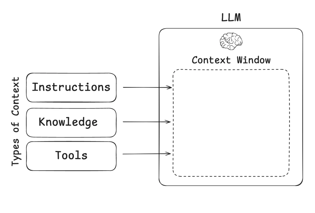 null 上下文工程 (Context Engineering)