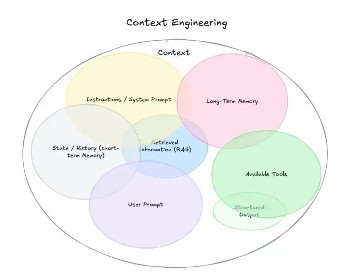 null 上下文工程 (Context Engineering)