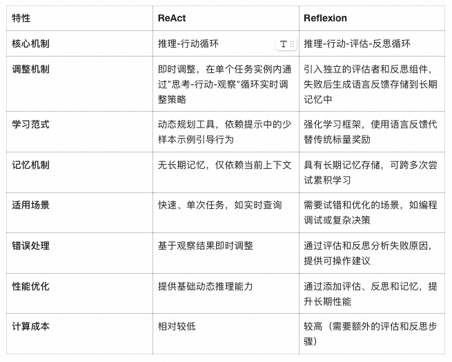为什么 LLM 搞不定复杂任务?ReAct 与 Reflexion 技术综述