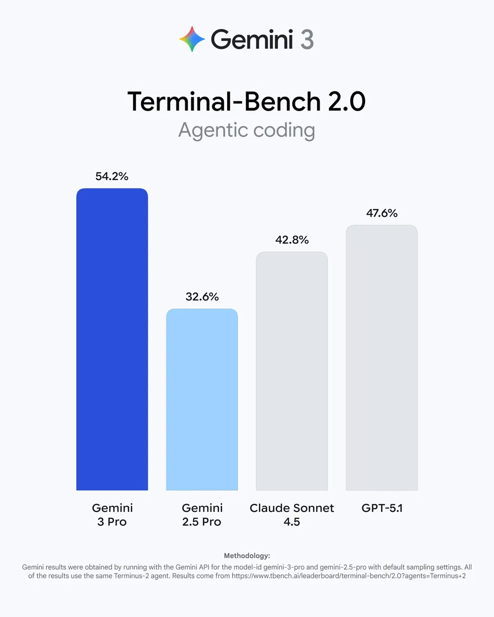 Gemini 3 Pro发布，谷歌再次断档式领先