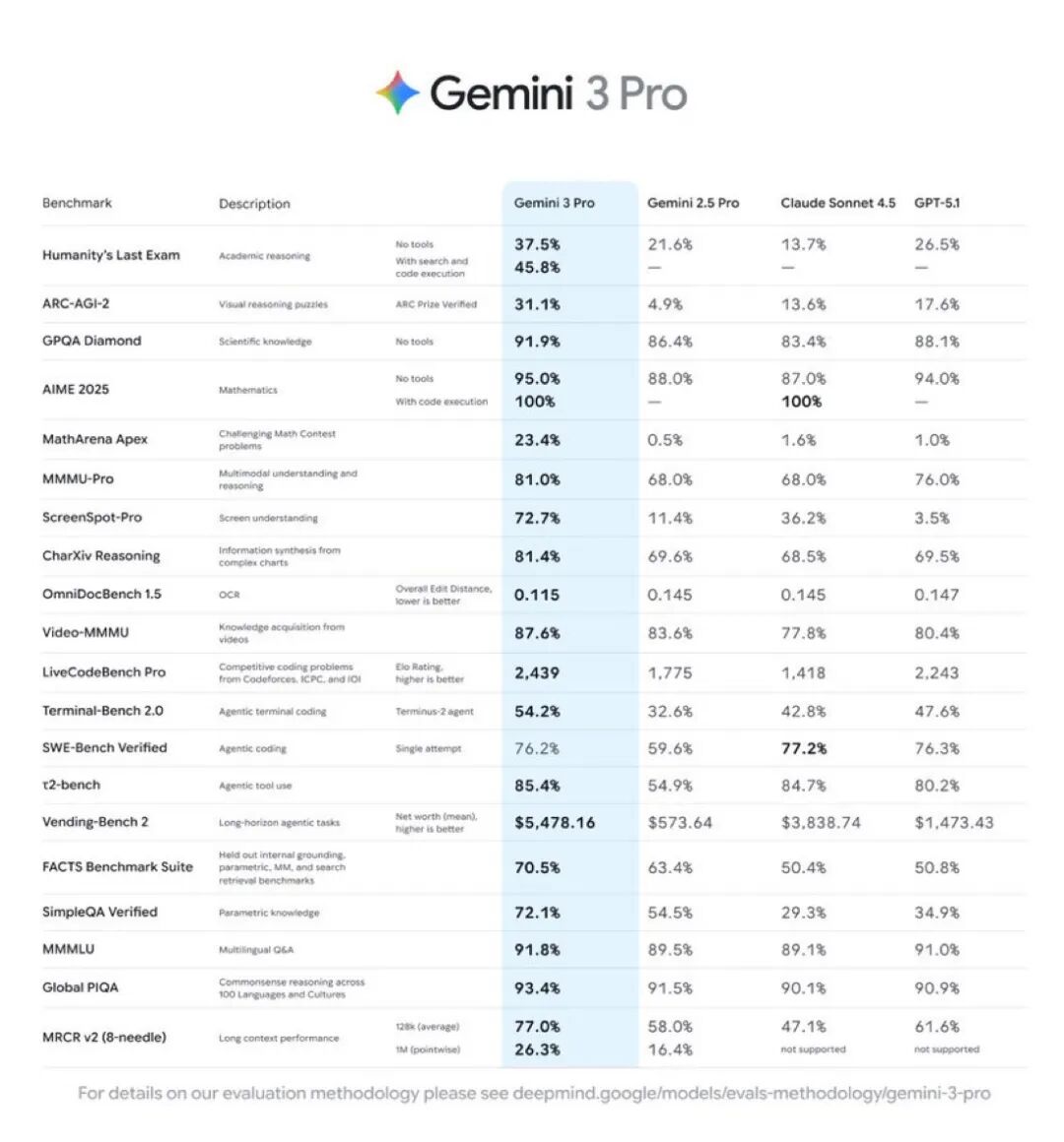 Google发布Gemini 3,你想看的都在里面