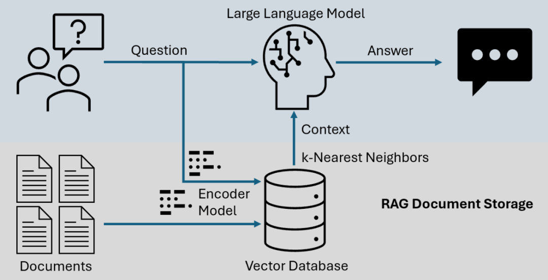 高级检索增强生成系统:LongRAG、Self-RAG 和 GraphRAG 的实现与选择