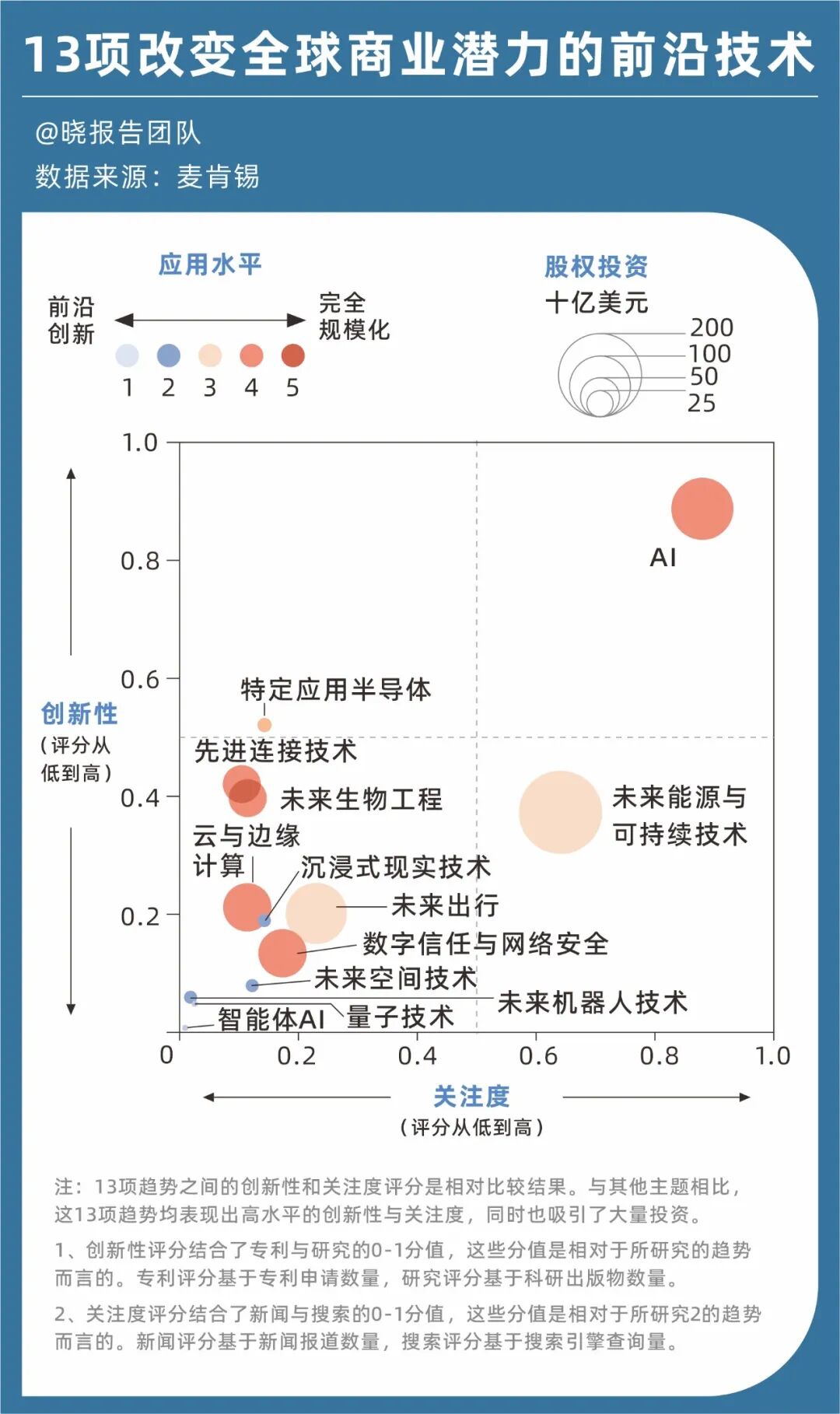 麦肯锡重磅报告:定义未来五年的13项前沿技术