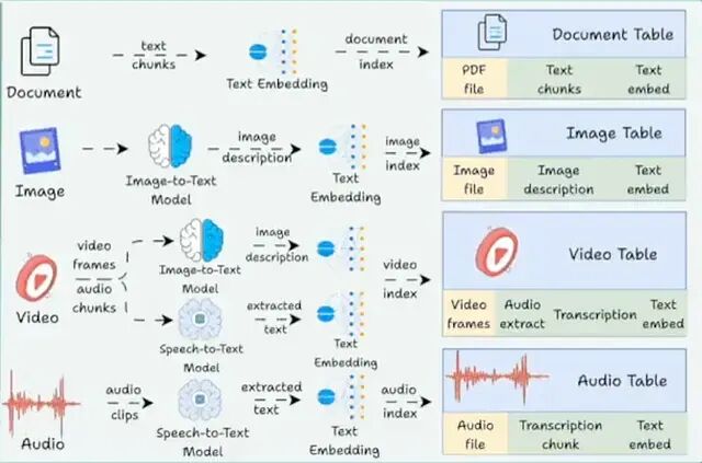 Pixeltable:一张表搞定embeddings、LLM、向量搜索,多模态开发不再拼凑工具