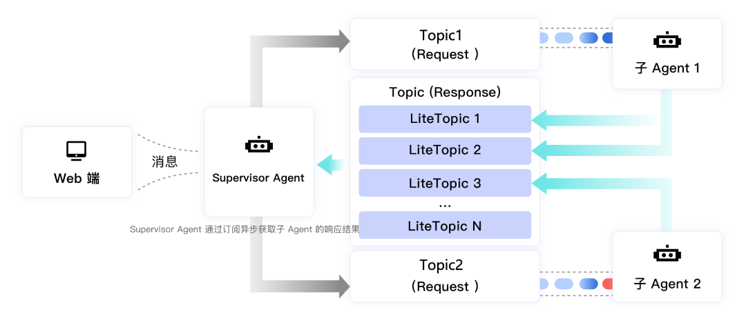 打造你的专属 AI 导游:基于 RocketMQ 的多智能体异步通信实战