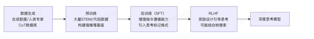 从CoT到AGI:深扒大模型LLM“深度思考”的技术演进