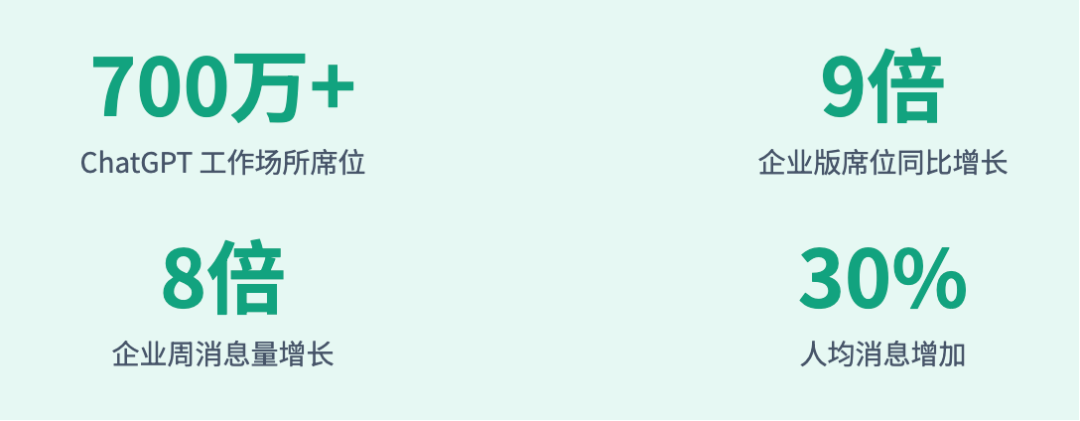 OpenAI基于100万客户数据!发布了最新AI洞察报告