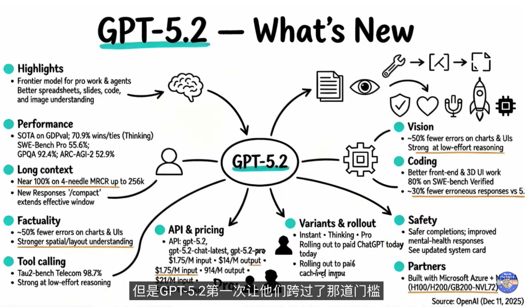 GPT-6 明年 Q1 突袭?OpenAI 战略大转向:这不仅是模型战,更是“生存战”!