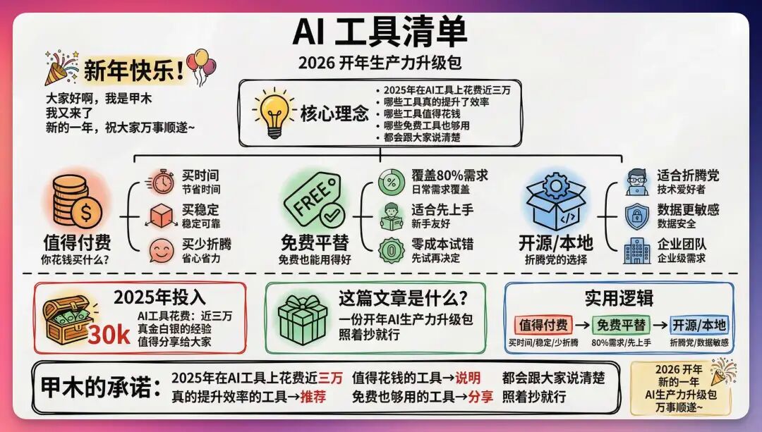 2026 开年 AI 工具推荐,让你新的一年效率起飞!(建议收藏)