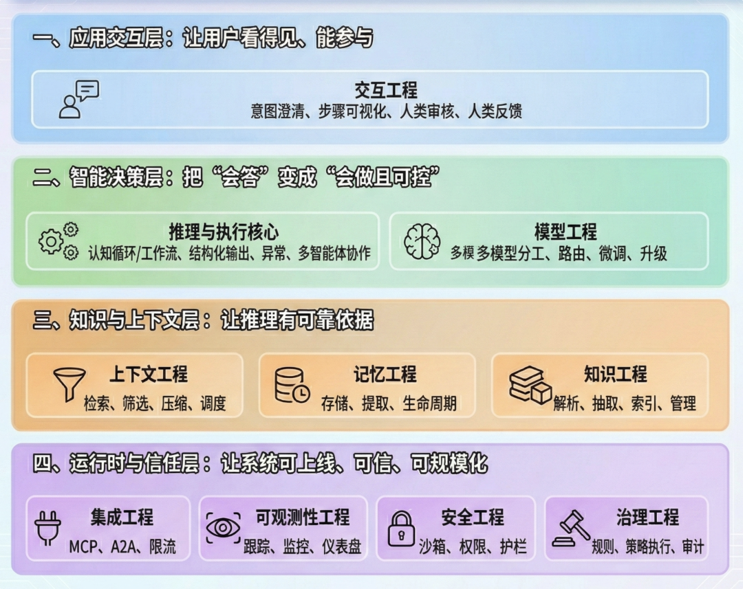 全面解析 Agent Engineering 的 10 大工程维度:生产级 Agent 系统的炼成之路。