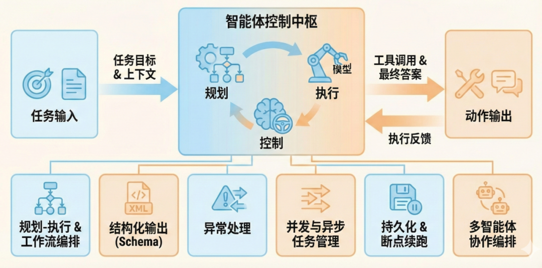 全面解析 Agent Engineering 的 10 大工程维度:生产级 Agent 系统的炼成之路。