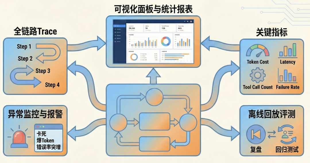 全面解析 Agent Engineering 的 10 大工程维度:生产级 Agent 系统的炼成之路。
