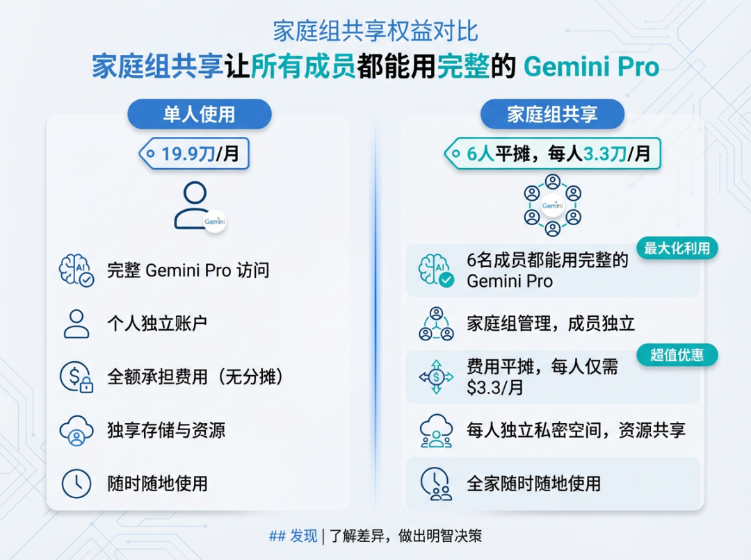 订阅 Google One,一个人交钱六个人用 Gemini Pro